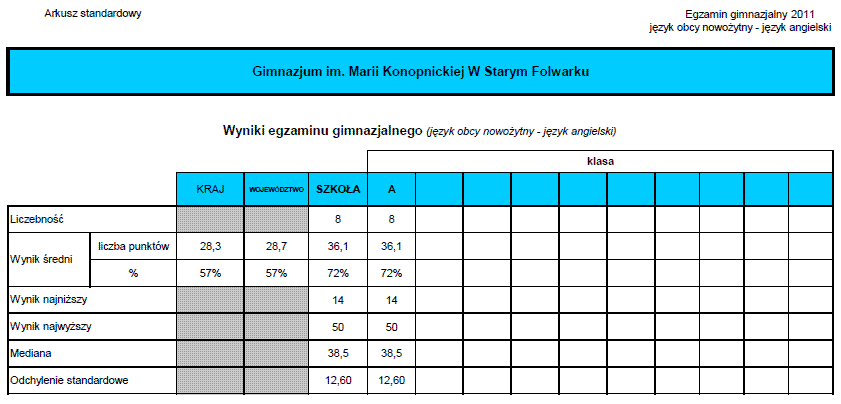 Wyniki Egzaminu Gimnazjalnego 2011