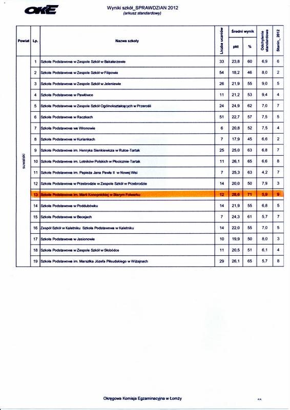 Nasi szóstoklasiści najlepsi w regionie!